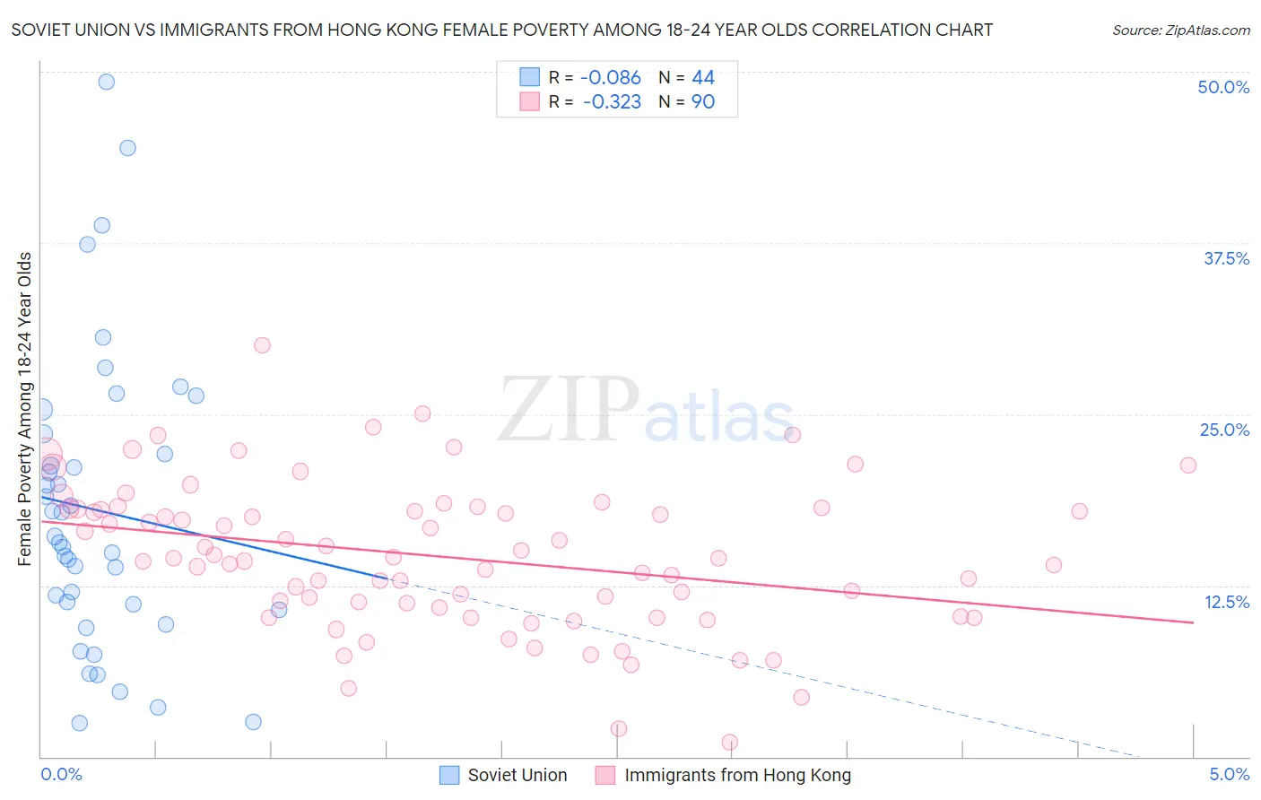 Soviet Union vs Immigrants from Hong Kong Female Poverty Among 18-24 Year Olds