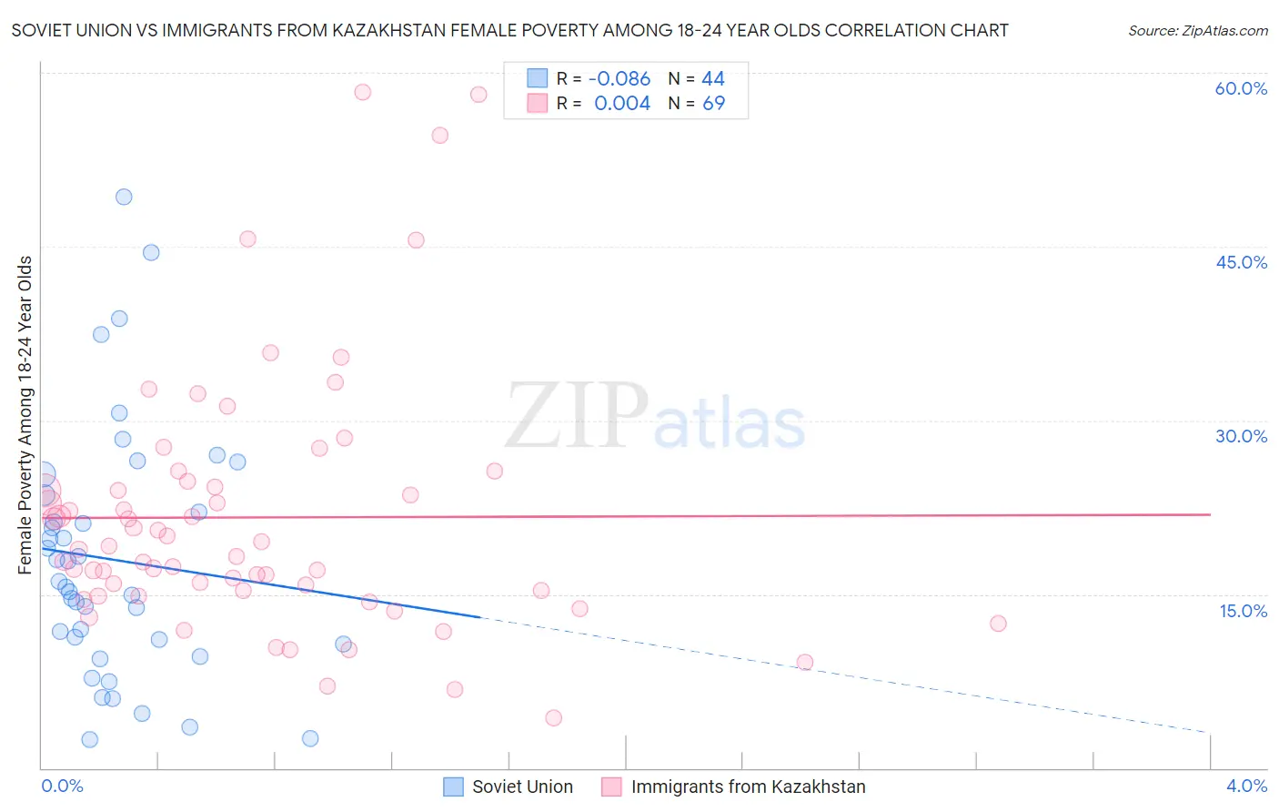 Soviet Union vs Immigrants from Kazakhstan Female Poverty Among 18-24 Year Olds