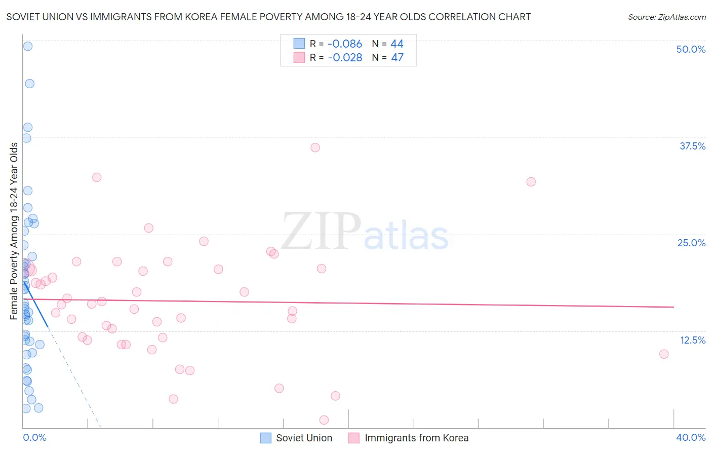 Soviet Union vs Immigrants from Korea Female Poverty Among 18-24 Year Olds