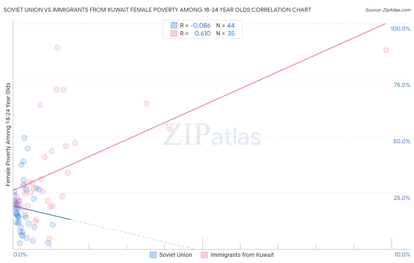 Soviet Union vs Immigrants from Kuwait Female Poverty Among 18-24 Year Olds