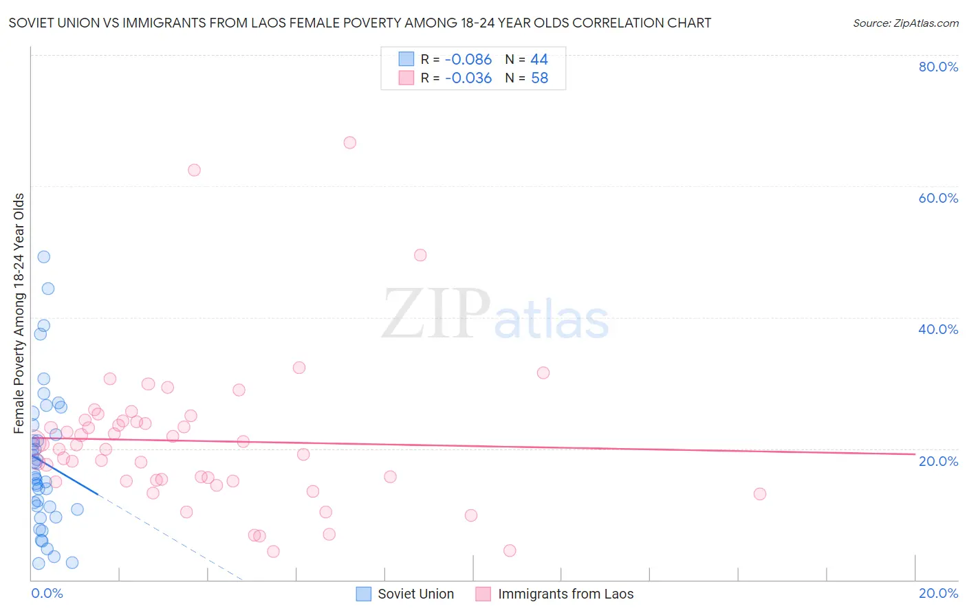 Soviet Union vs Immigrants from Laos Female Poverty Among 18-24 Year Olds