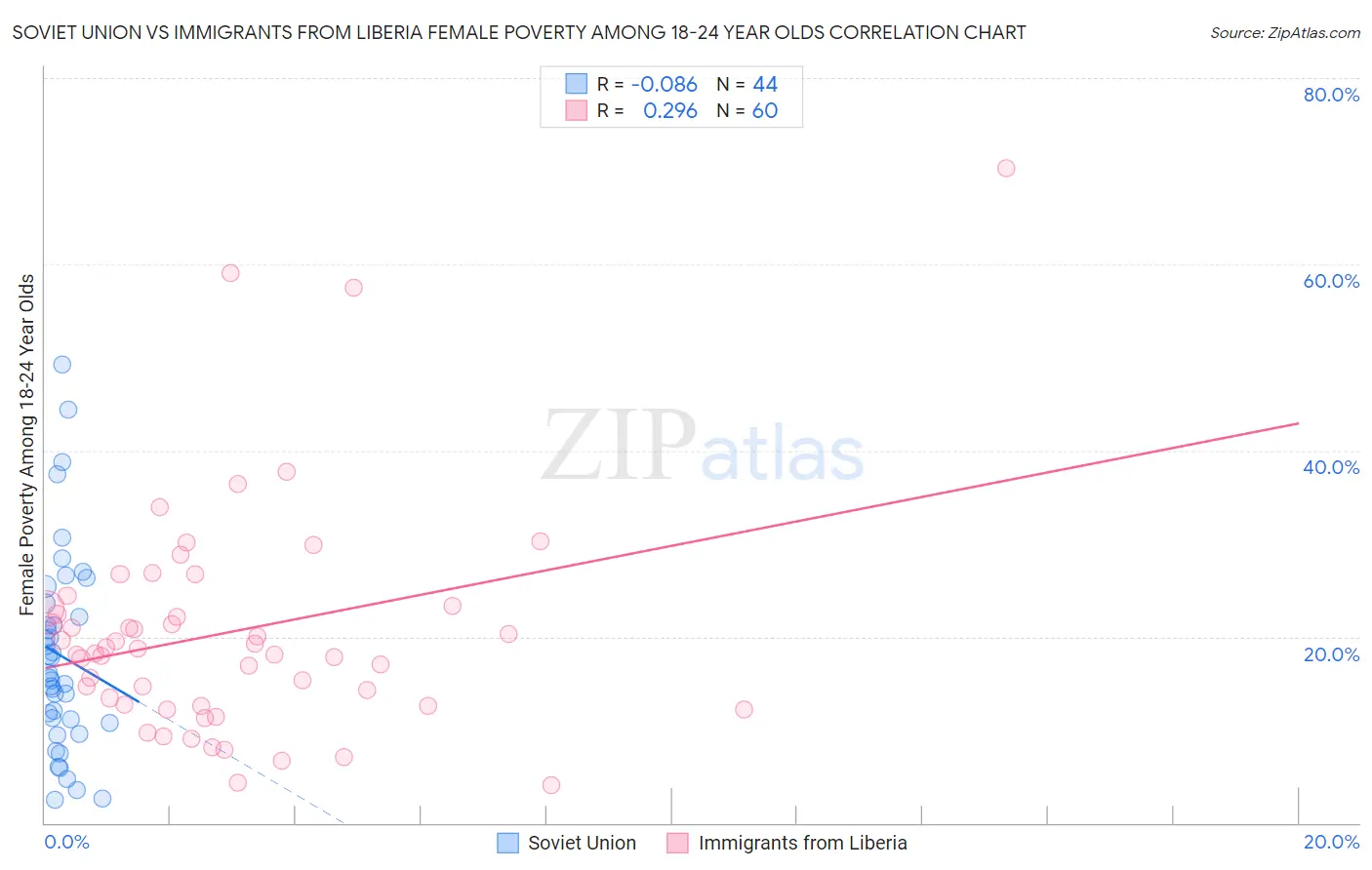 Soviet Union vs Immigrants from Liberia Female Poverty Among 18-24 Year Olds