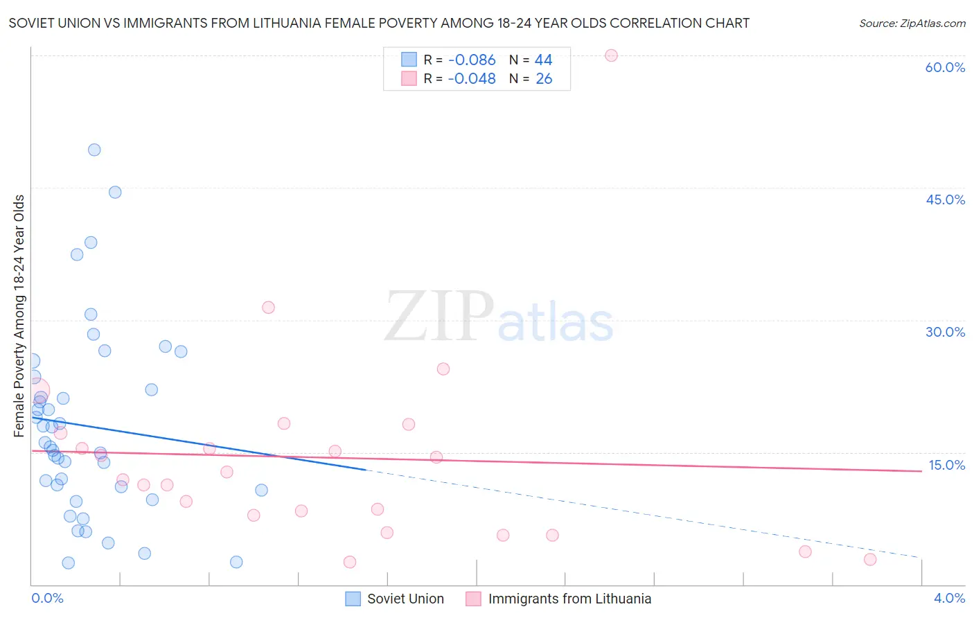 Soviet Union vs Immigrants from Lithuania Female Poverty Among 18-24 Year Olds