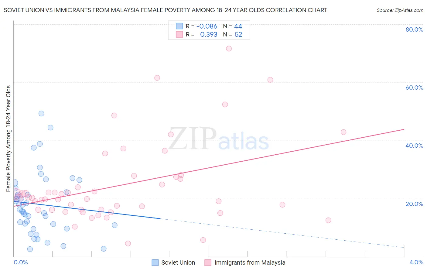 Soviet Union vs Immigrants from Malaysia Female Poverty Among 18-24 Year Olds