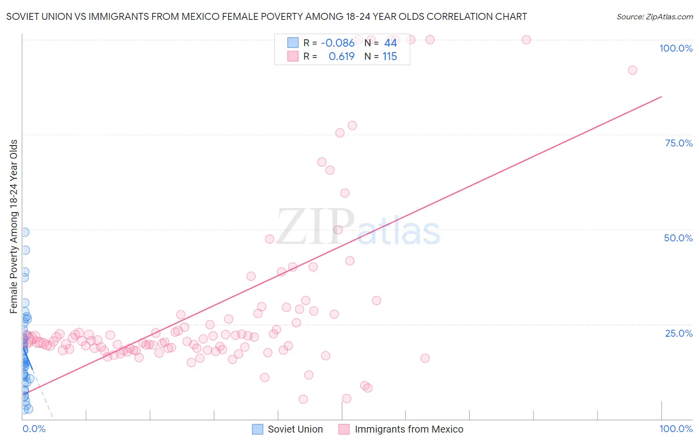 Soviet Union vs Immigrants from Mexico Female Poverty Among 18-24 Year Olds