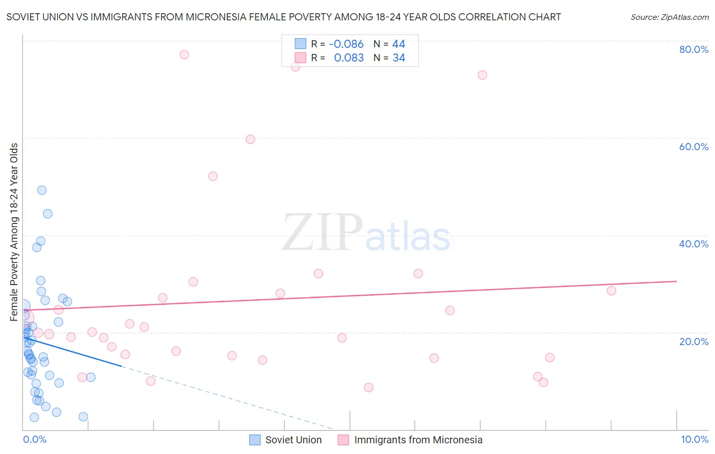 Soviet Union vs Immigrants from Micronesia Female Poverty Among 18-24 Year Olds