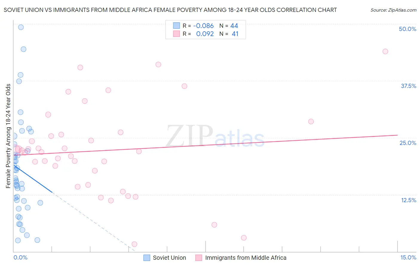 Soviet Union vs Immigrants from Middle Africa Female Poverty Among 18-24 Year Olds
