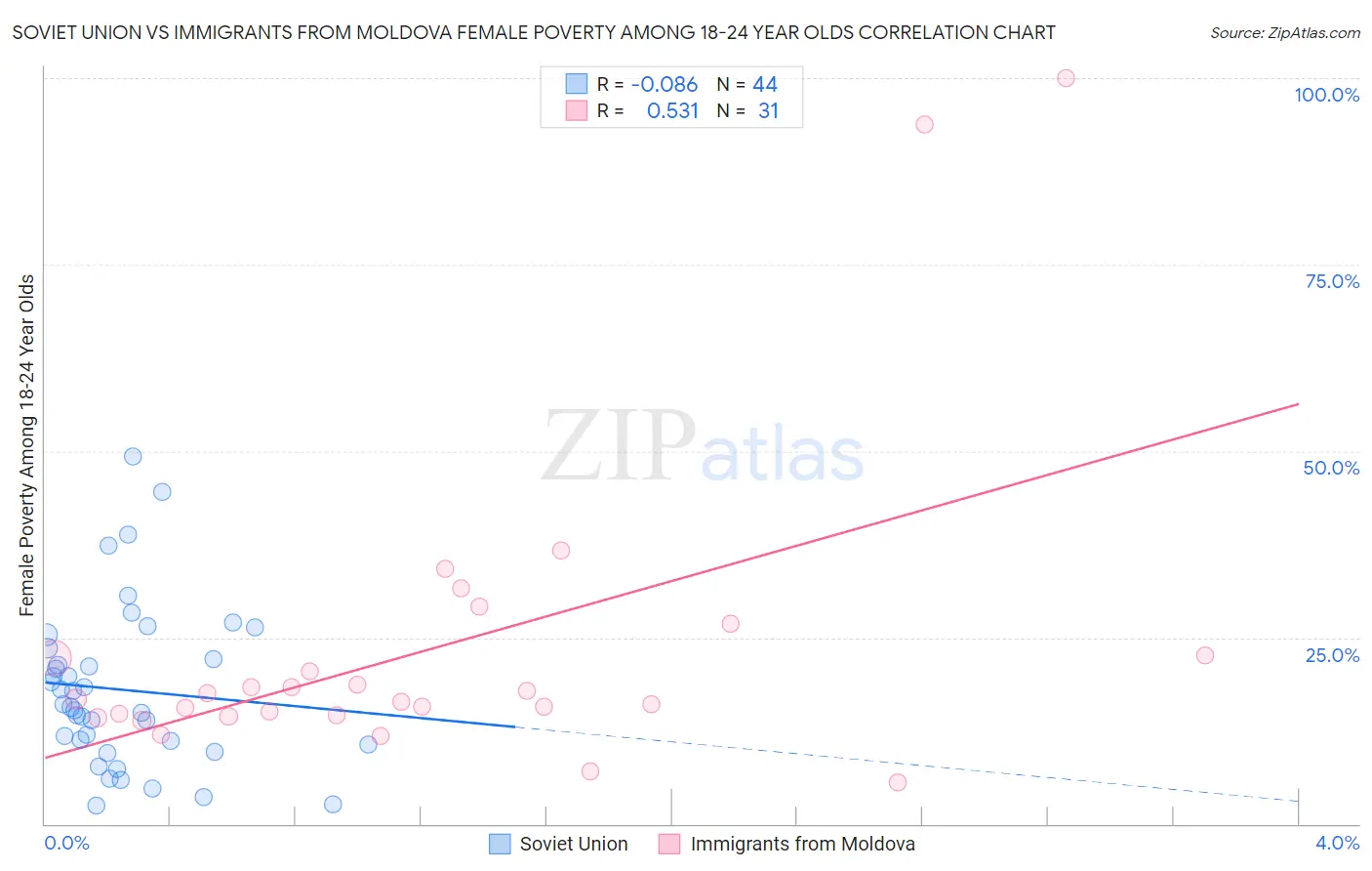 Soviet Union vs Immigrants from Moldova Female Poverty Among 18-24 Year Olds