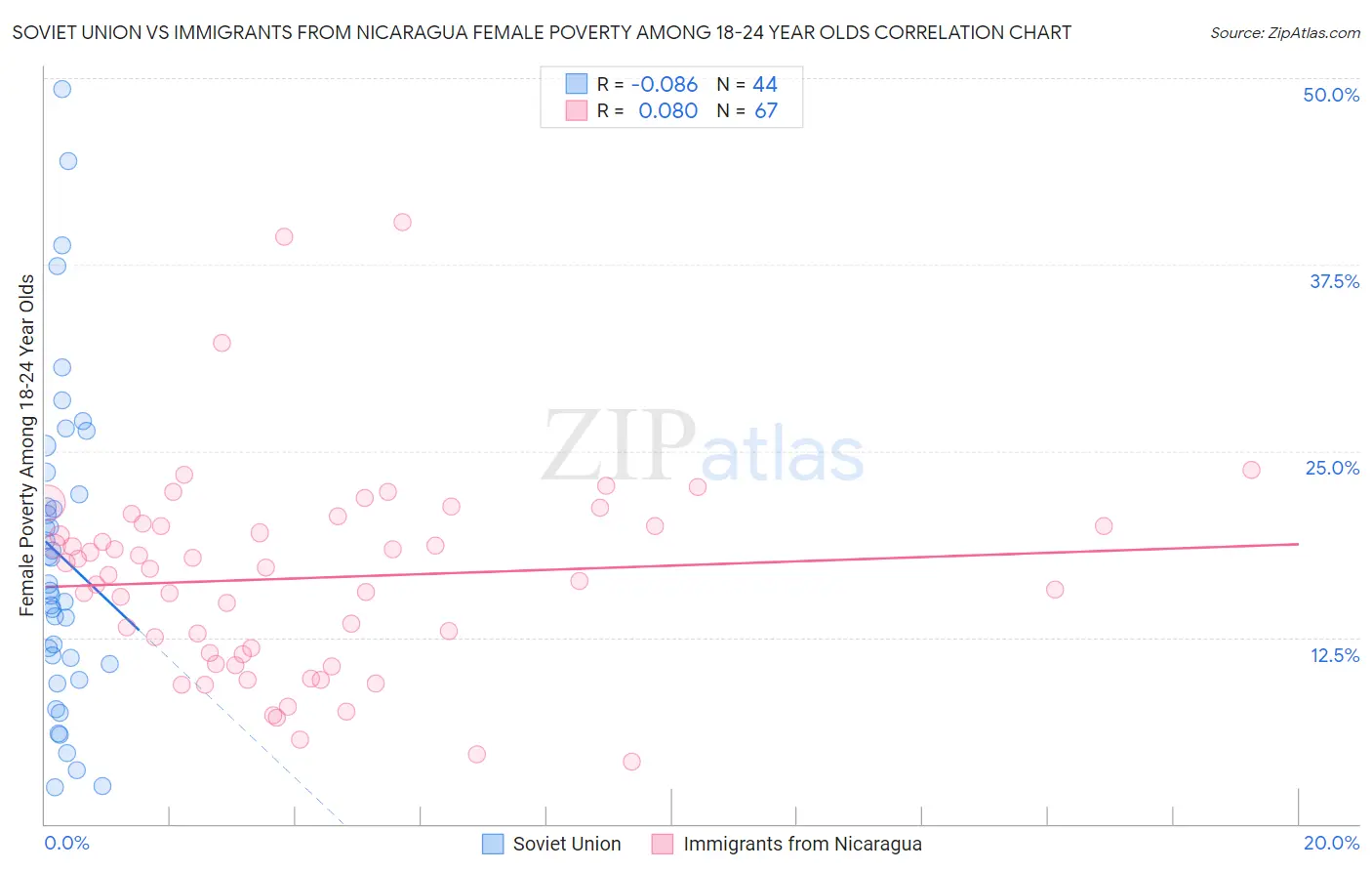 Soviet Union vs Immigrants from Nicaragua Female Poverty Among 18-24 Year Olds