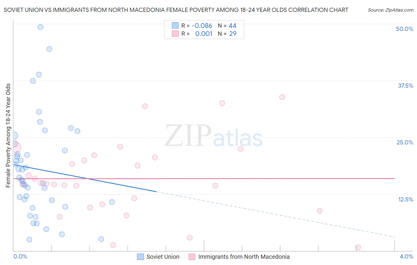 Soviet Union vs Immigrants from North Macedonia Female Poverty Among 18-24 Year Olds