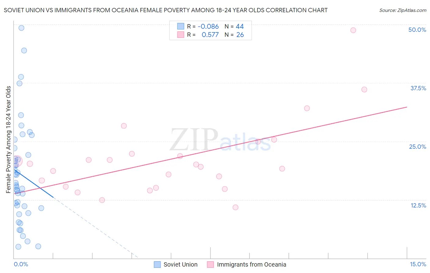 Soviet Union vs Immigrants from Oceania Female Poverty Among 18-24 Year Olds