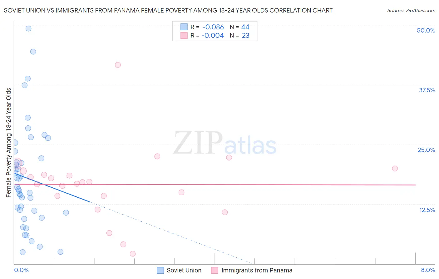 Soviet Union vs Immigrants from Panama Female Poverty Among 18-24 Year Olds