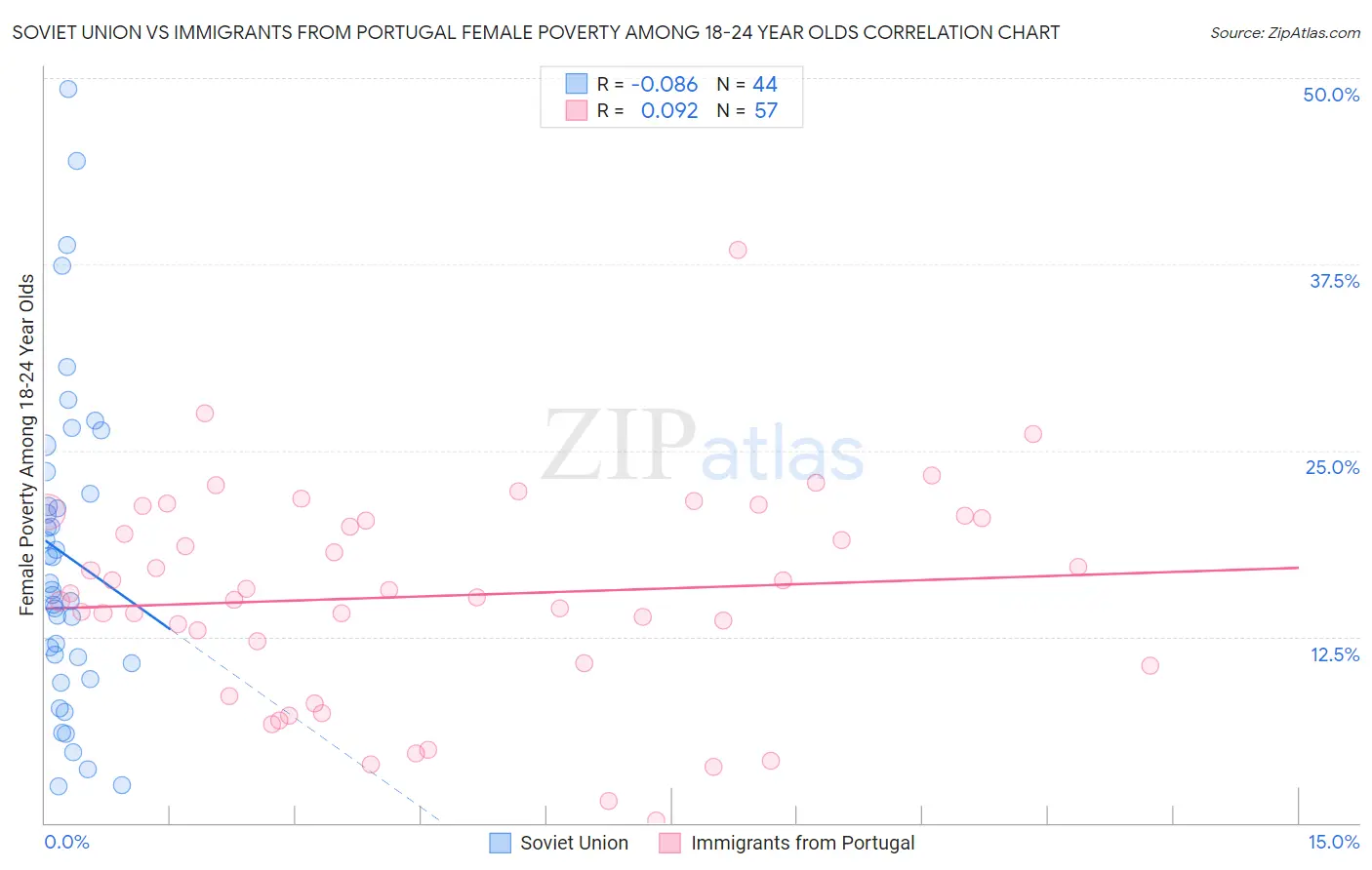 Soviet Union vs Immigrants from Portugal Female Poverty Among 18-24 Year Olds