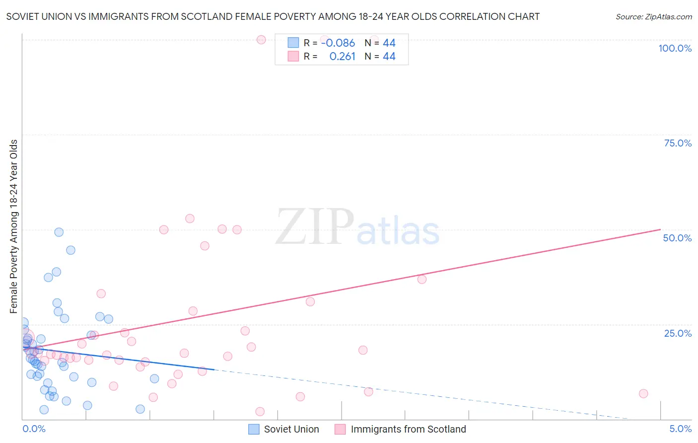 Soviet Union vs Immigrants from Scotland Female Poverty Among 18-24 Year Olds