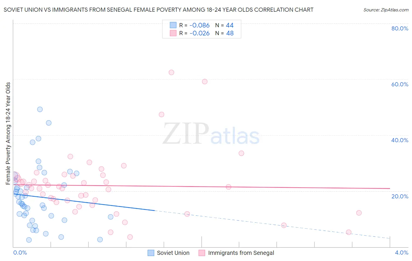 Soviet Union vs Immigrants from Senegal Female Poverty Among 18-24 Year Olds