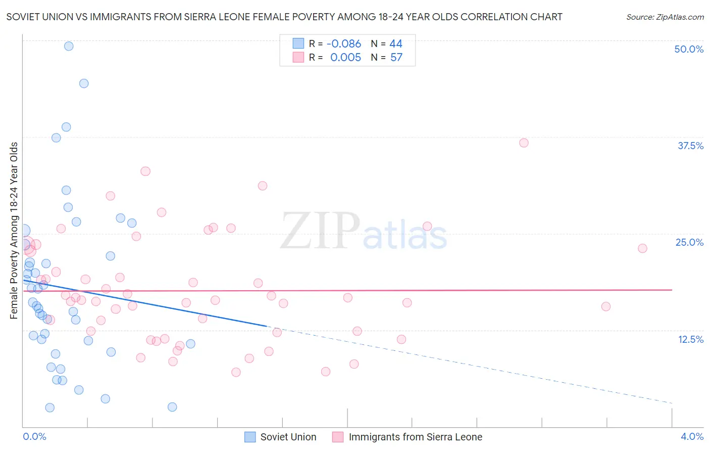 Soviet Union vs Immigrants from Sierra Leone Female Poverty Among 18-24 Year Olds
