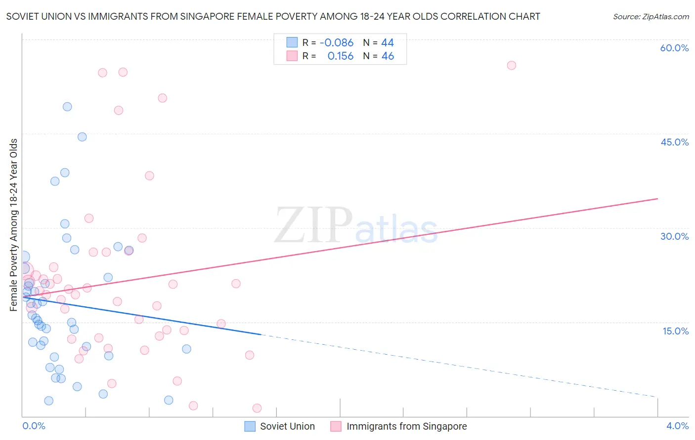 Soviet Union vs Immigrants from Singapore Female Poverty Among 18-24 Year Olds