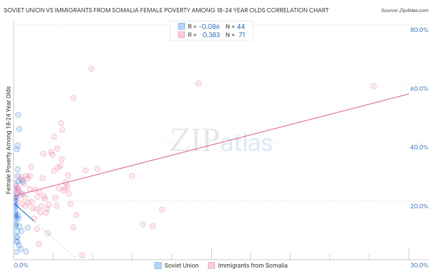 Soviet Union vs Immigrants from Somalia Female Poverty Among 18-24 Year Olds