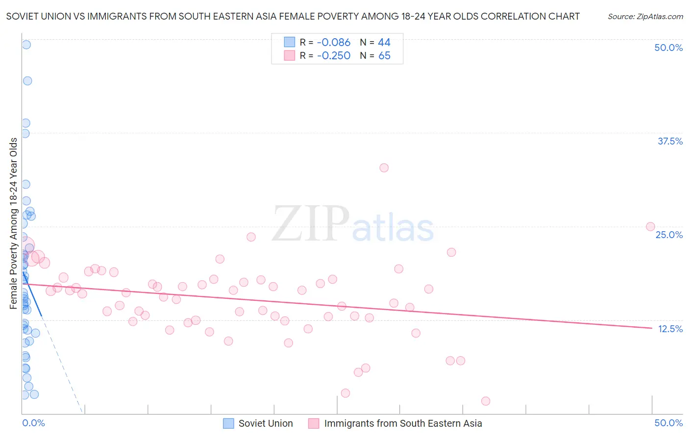 Soviet Union vs Immigrants from South Eastern Asia Female Poverty Among 18-24 Year Olds