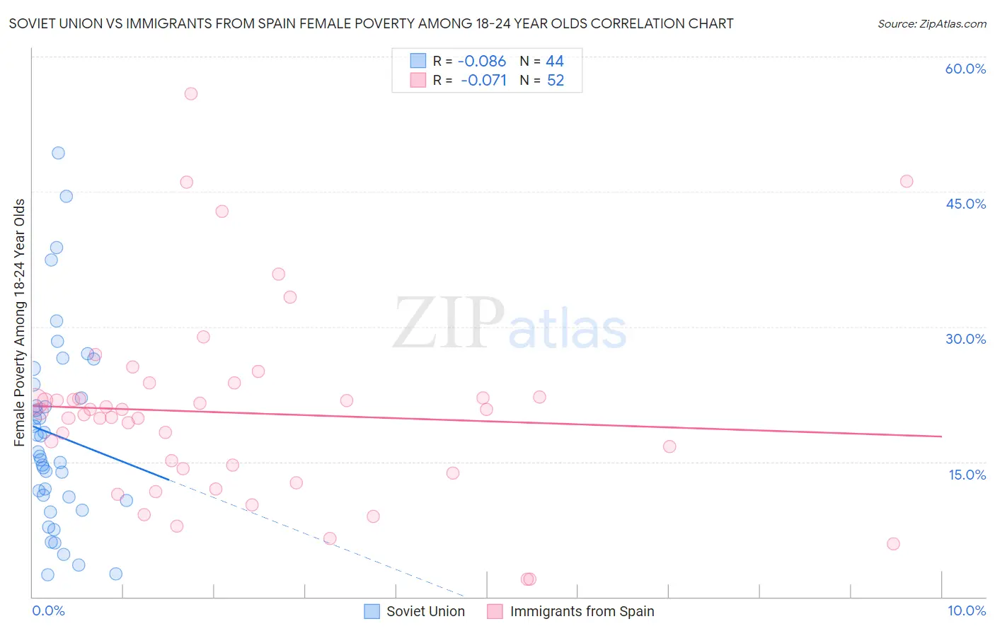 Soviet Union vs Immigrants from Spain Female Poverty Among 18-24 Year Olds