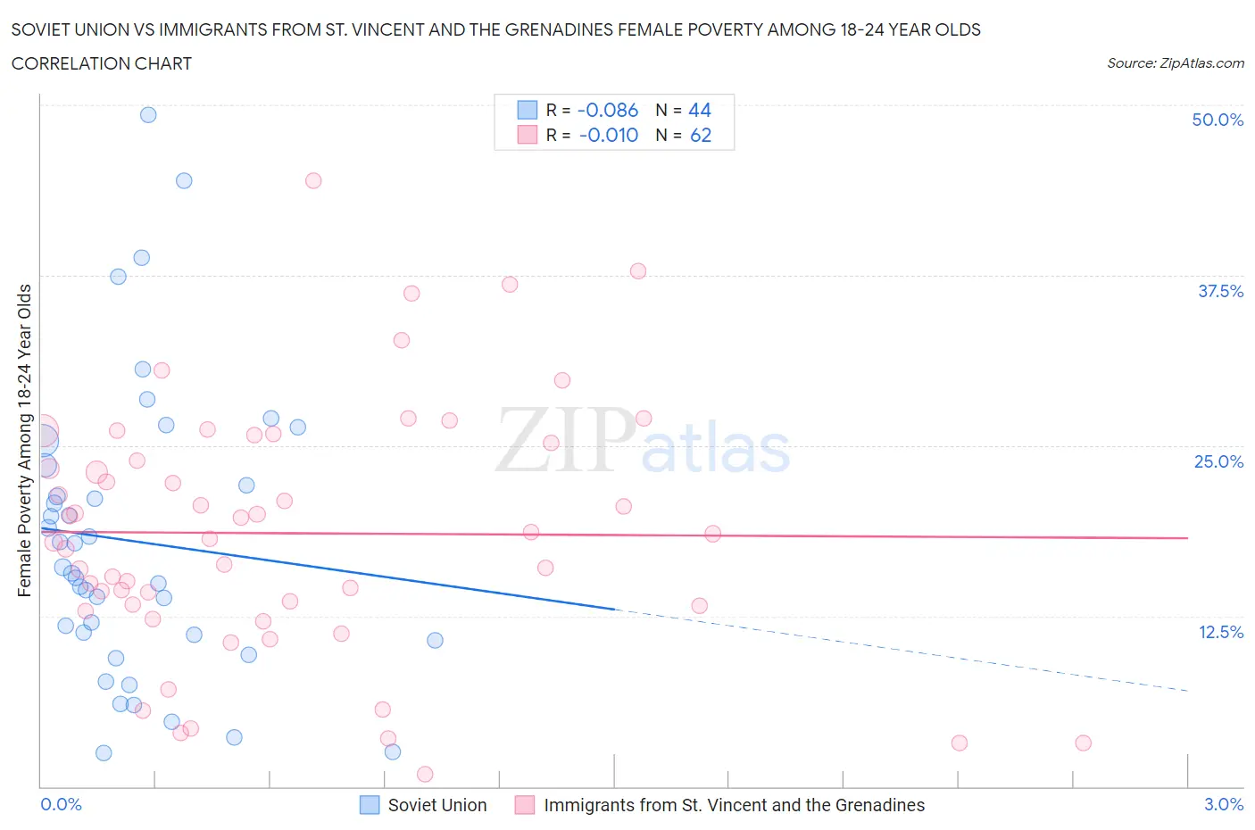 Soviet Union vs Immigrants from St. Vincent and the Grenadines Female Poverty Among 18-24 Year Olds
