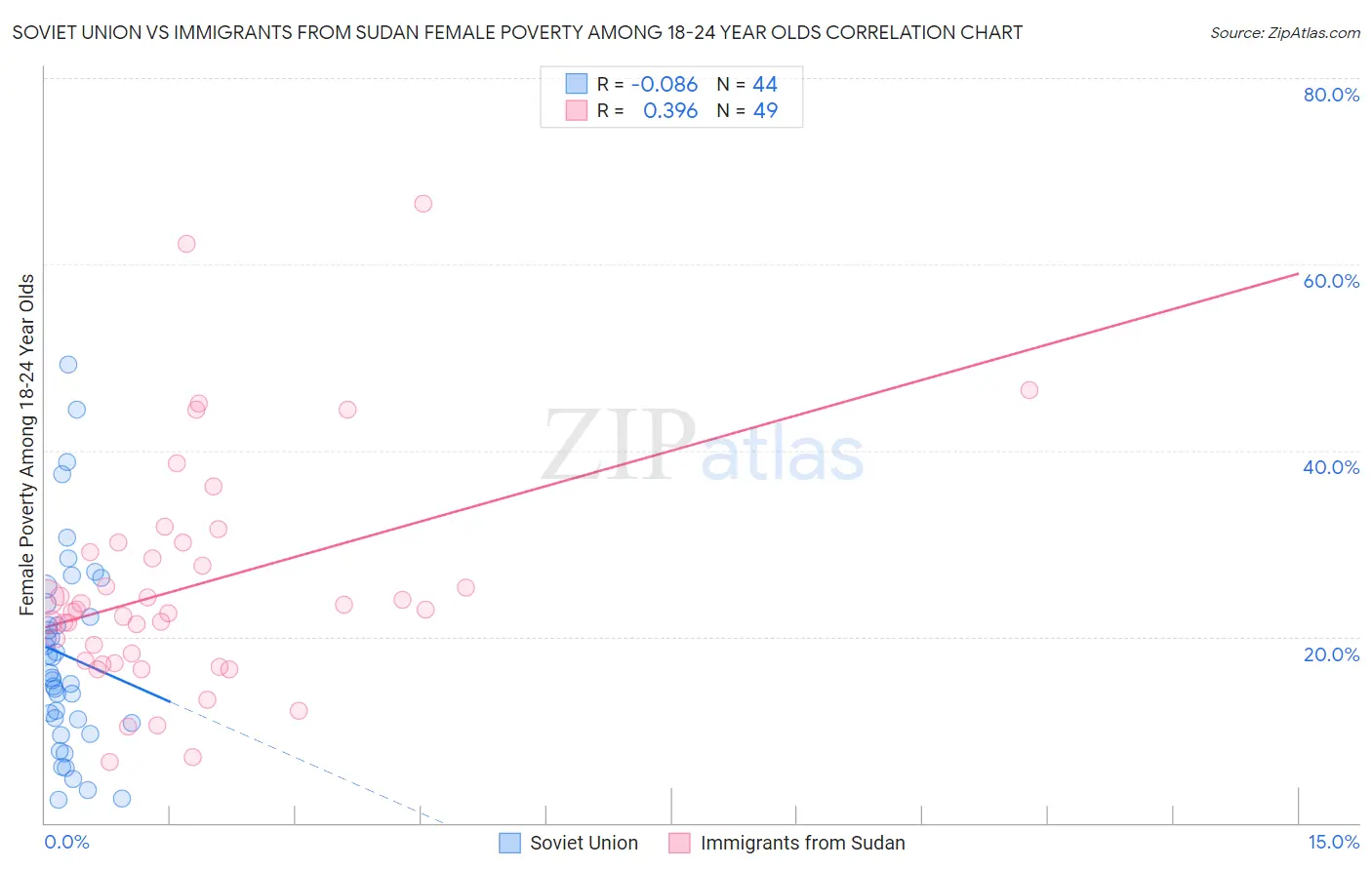 Soviet Union vs Immigrants from Sudan Female Poverty Among 18-24 Year Olds