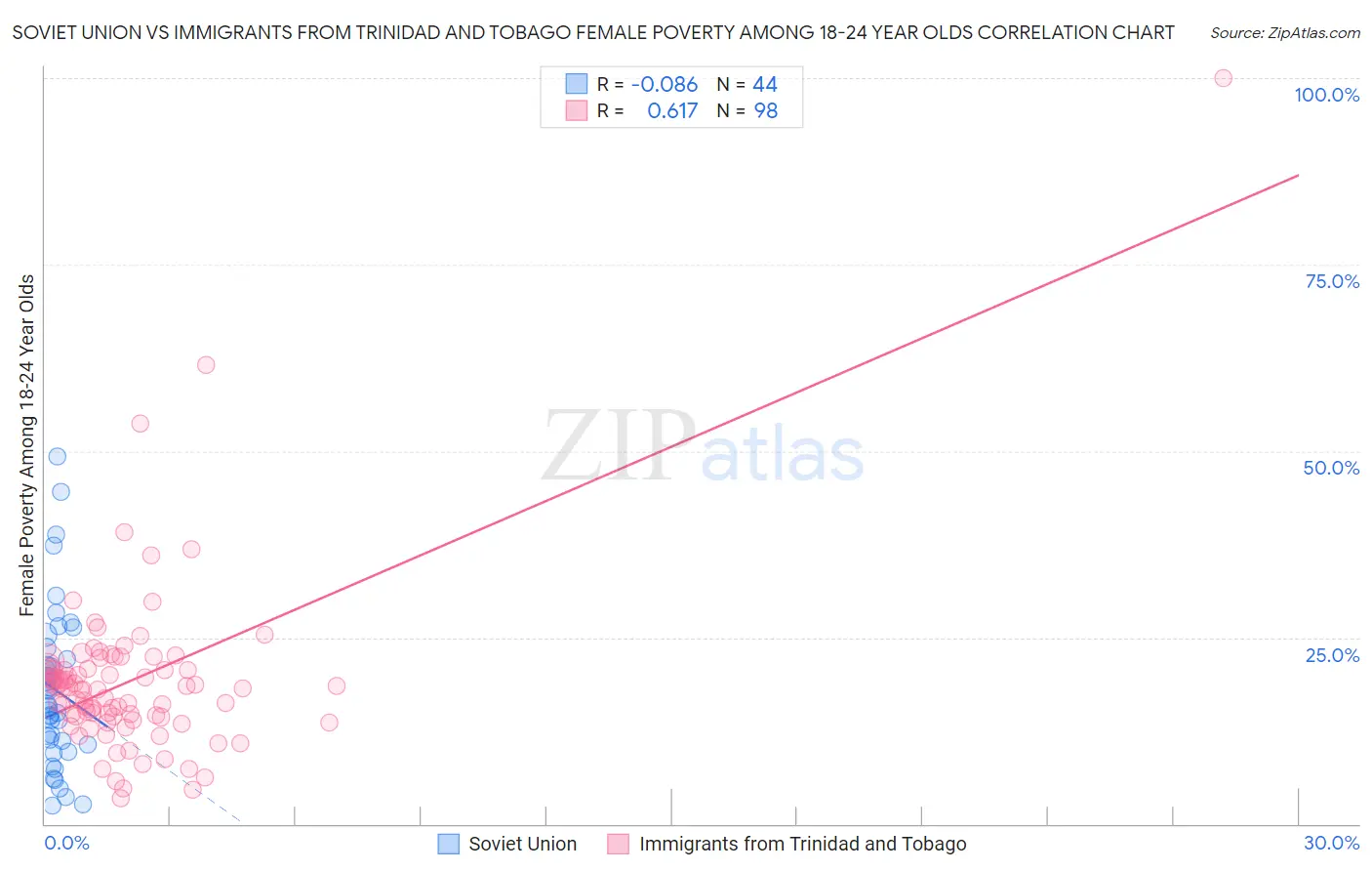 Soviet Union vs Immigrants from Trinidad and Tobago Female Poverty Among 18-24 Year Olds