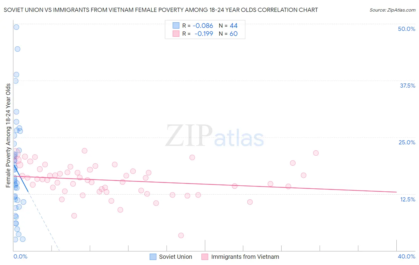 Soviet Union vs Immigrants from Vietnam Female Poverty Among 18-24 Year Olds