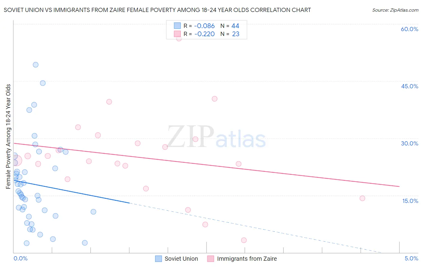 Soviet Union vs Immigrants from Zaire Female Poverty Among 18-24 Year Olds