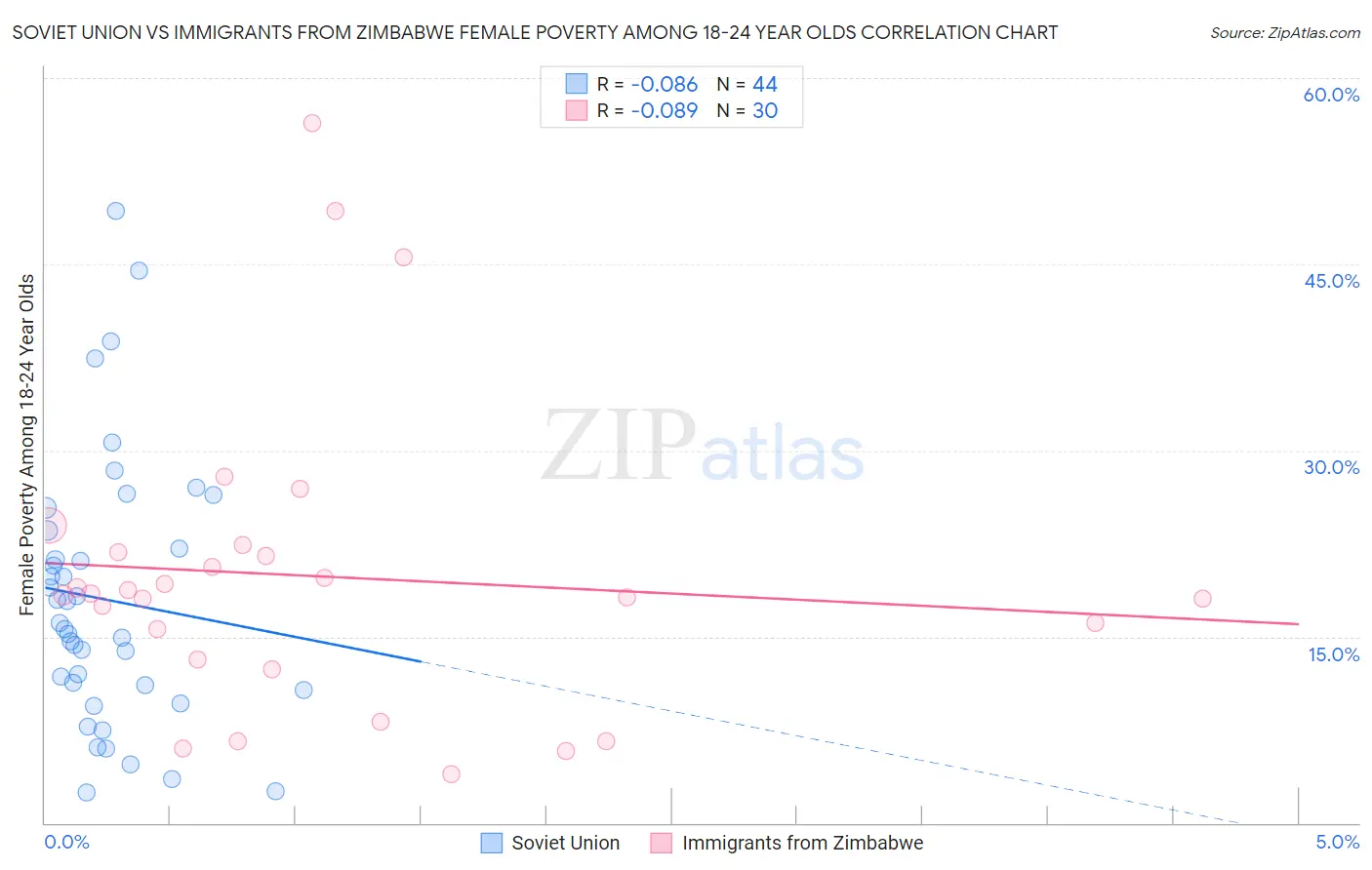 Soviet Union vs Immigrants from Zimbabwe Female Poverty Among 18-24 Year Olds