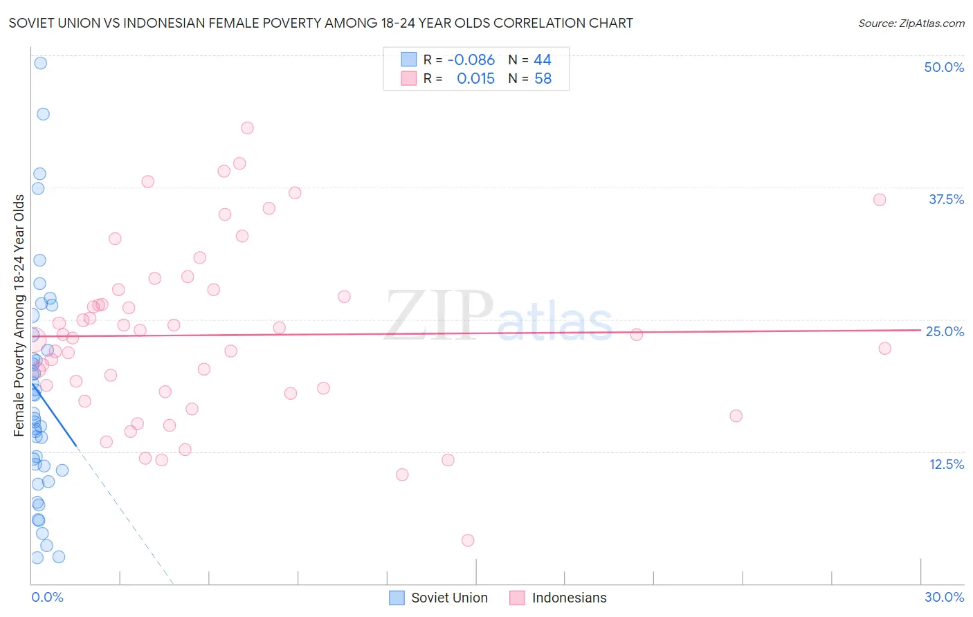 Soviet Union vs Indonesian Female Poverty Among 18-24 Year Olds