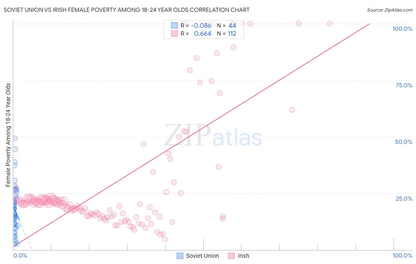 Soviet Union vs Irish Female Poverty Among 18-24 Year Olds