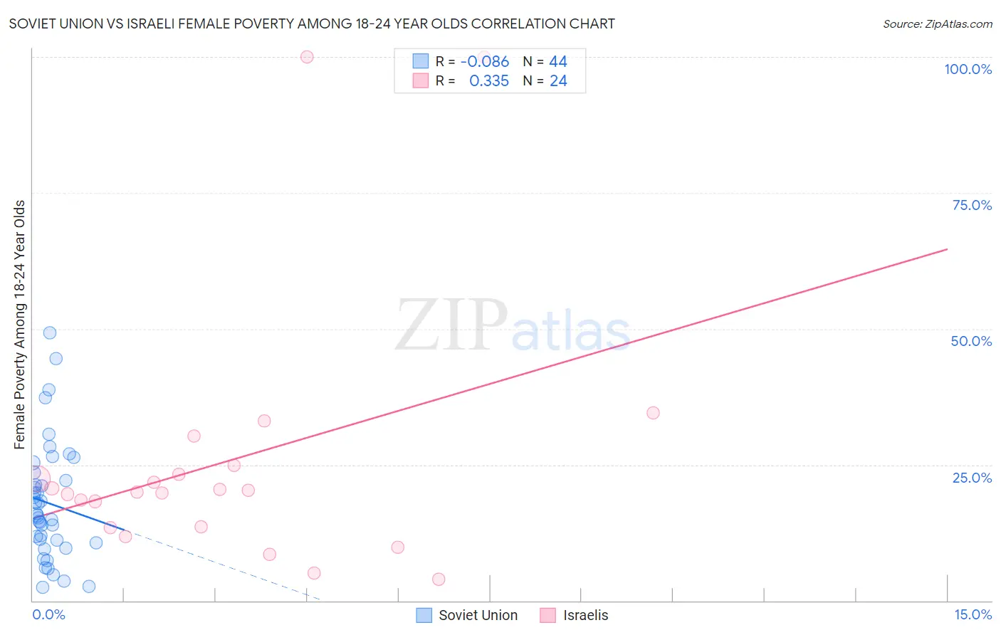 Soviet Union vs Israeli Female Poverty Among 18-24 Year Olds