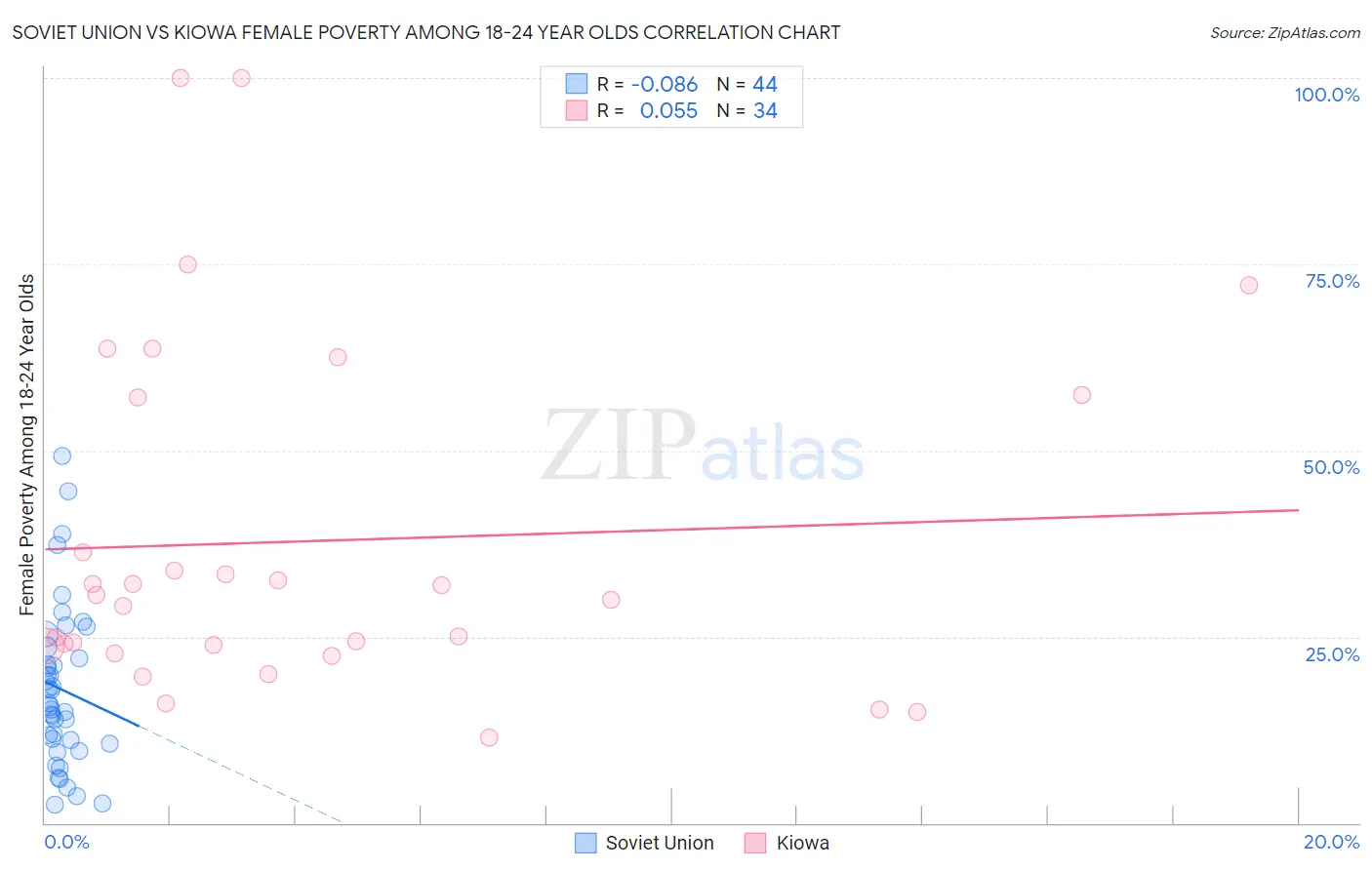 Soviet Union vs Kiowa Female Poverty Among 18-24 Year Olds