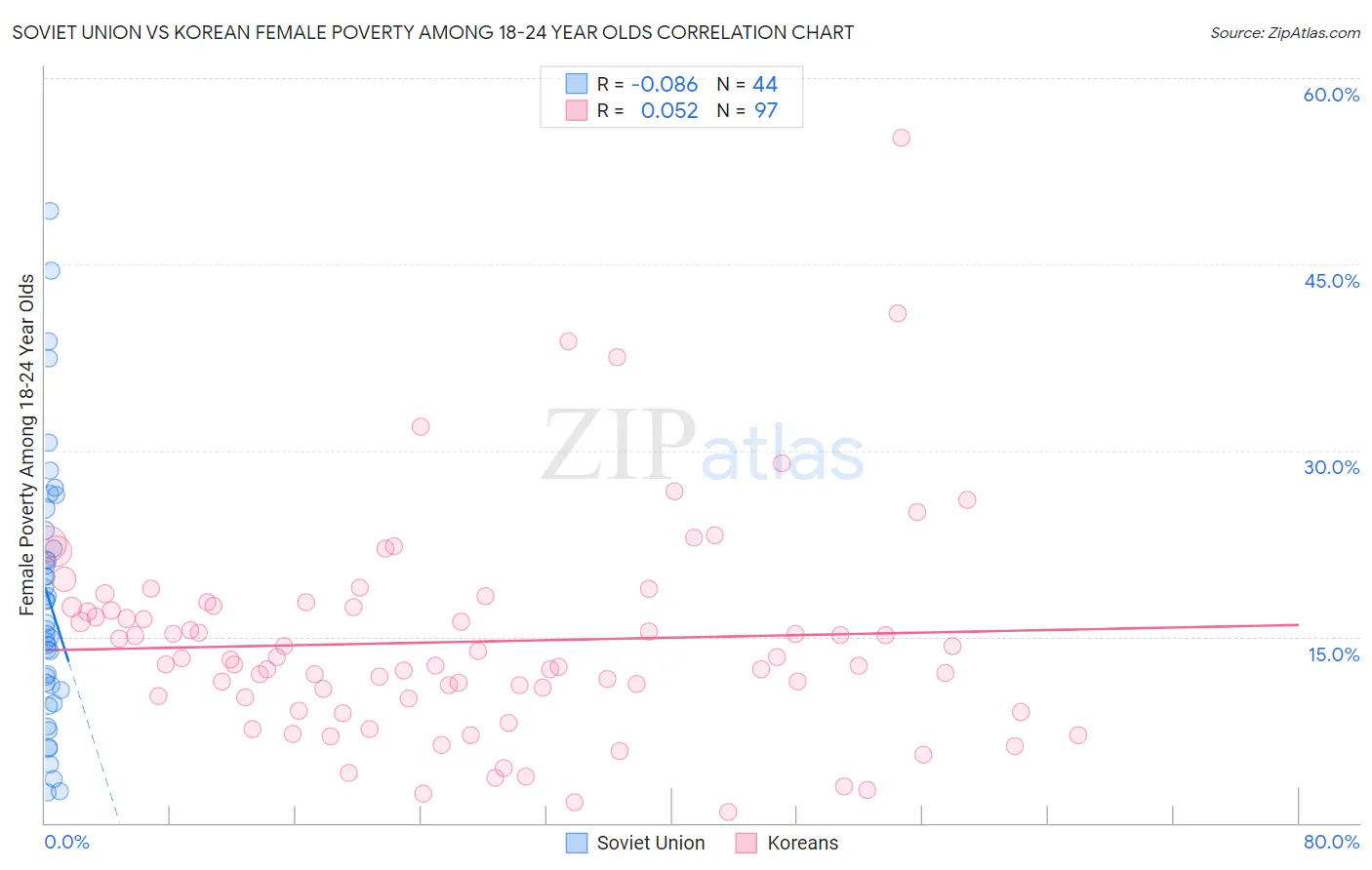 Soviet Union vs Korean Female Poverty Among 18-24 Year Olds