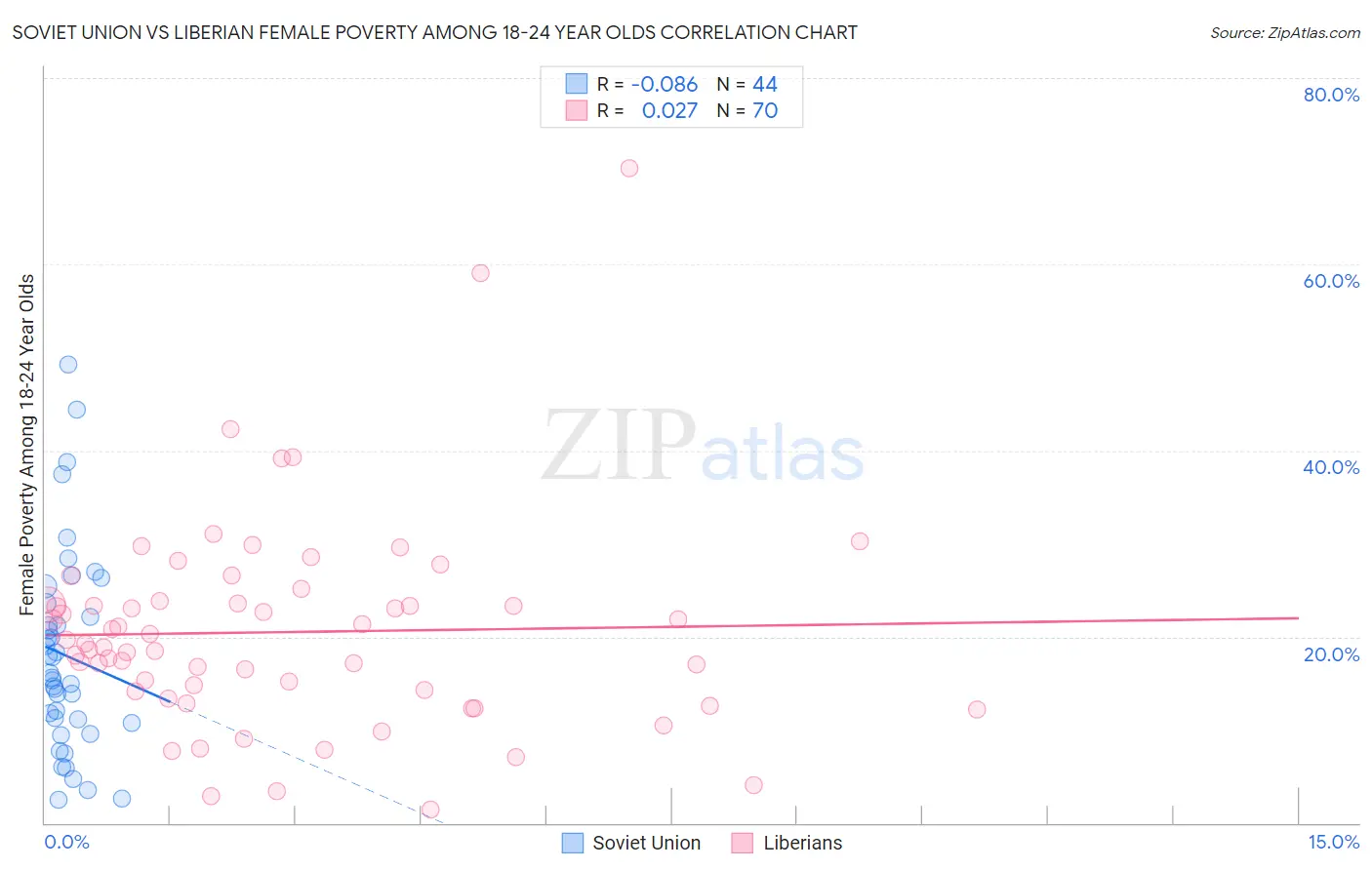 Soviet Union vs Liberian Female Poverty Among 18-24 Year Olds