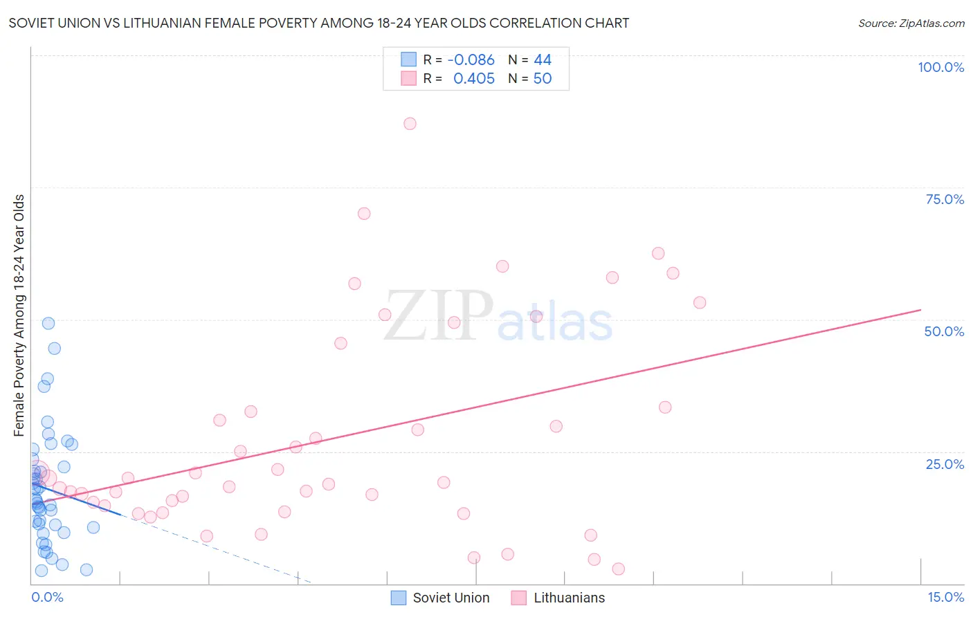 Soviet Union vs Lithuanian Female Poverty Among 18-24 Year Olds