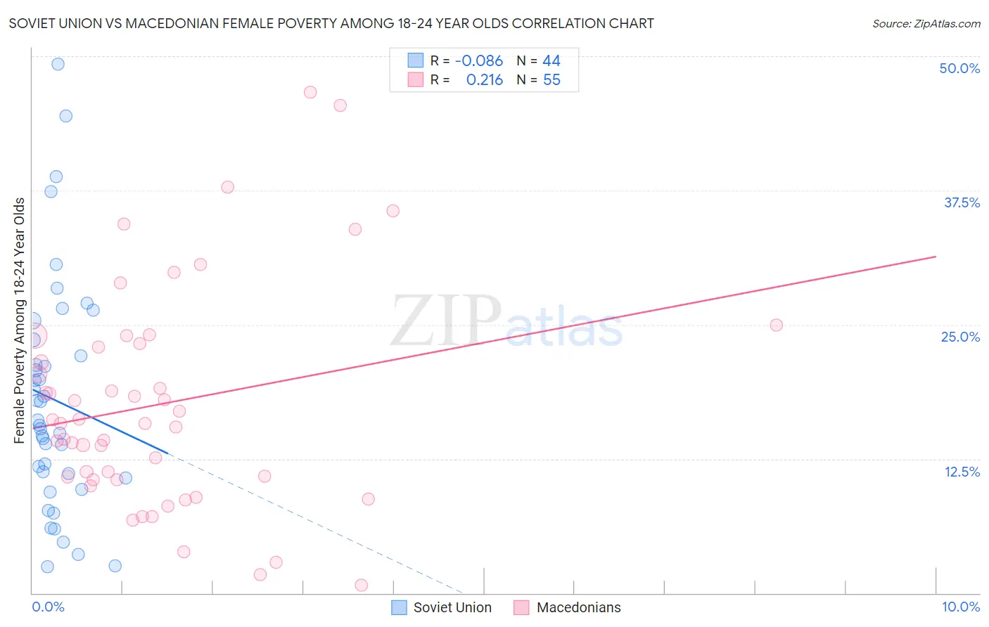 Soviet Union vs Macedonian Female Poverty Among 18-24 Year Olds