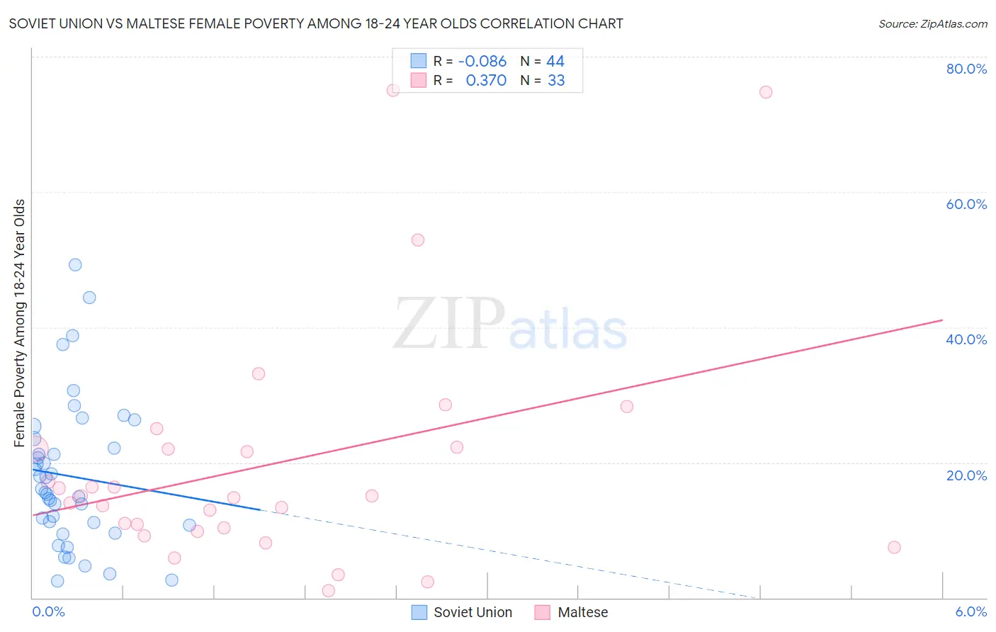 Soviet Union vs Maltese Female Poverty Among 18-24 Year Olds