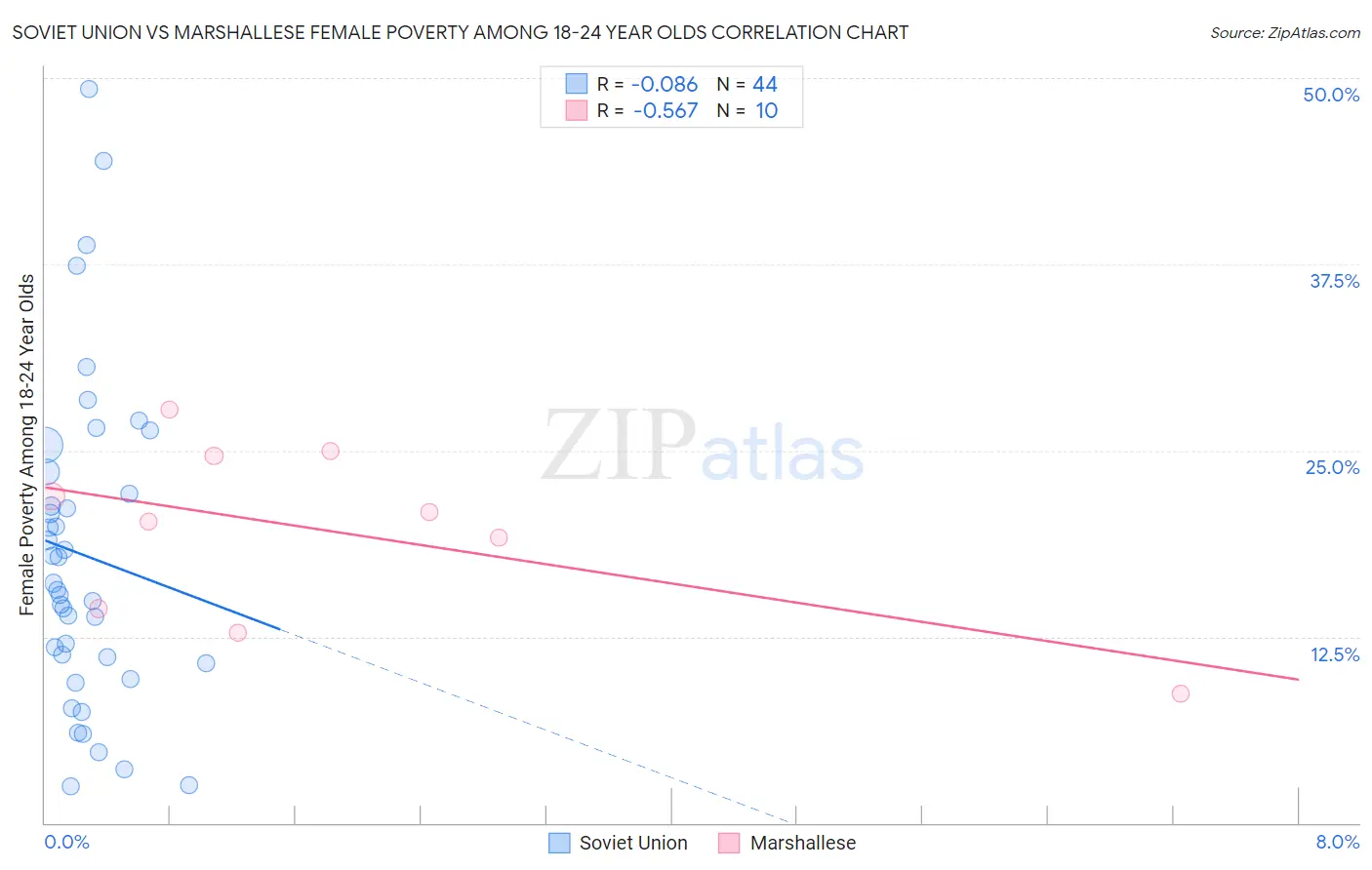 Soviet Union vs Marshallese Female Poverty Among 18-24 Year Olds