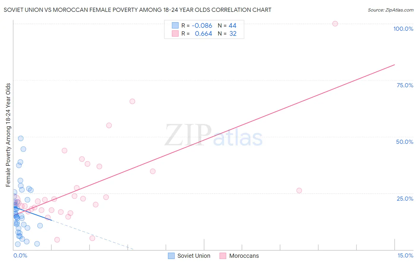 Soviet Union vs Moroccan Female Poverty Among 18-24 Year Olds