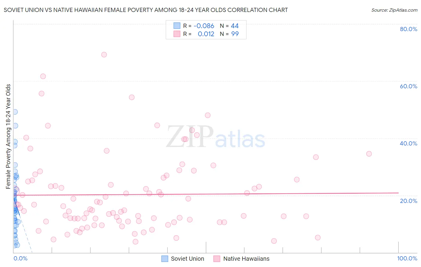 Soviet Union vs Native Hawaiian Female Poverty Among 18-24 Year Olds