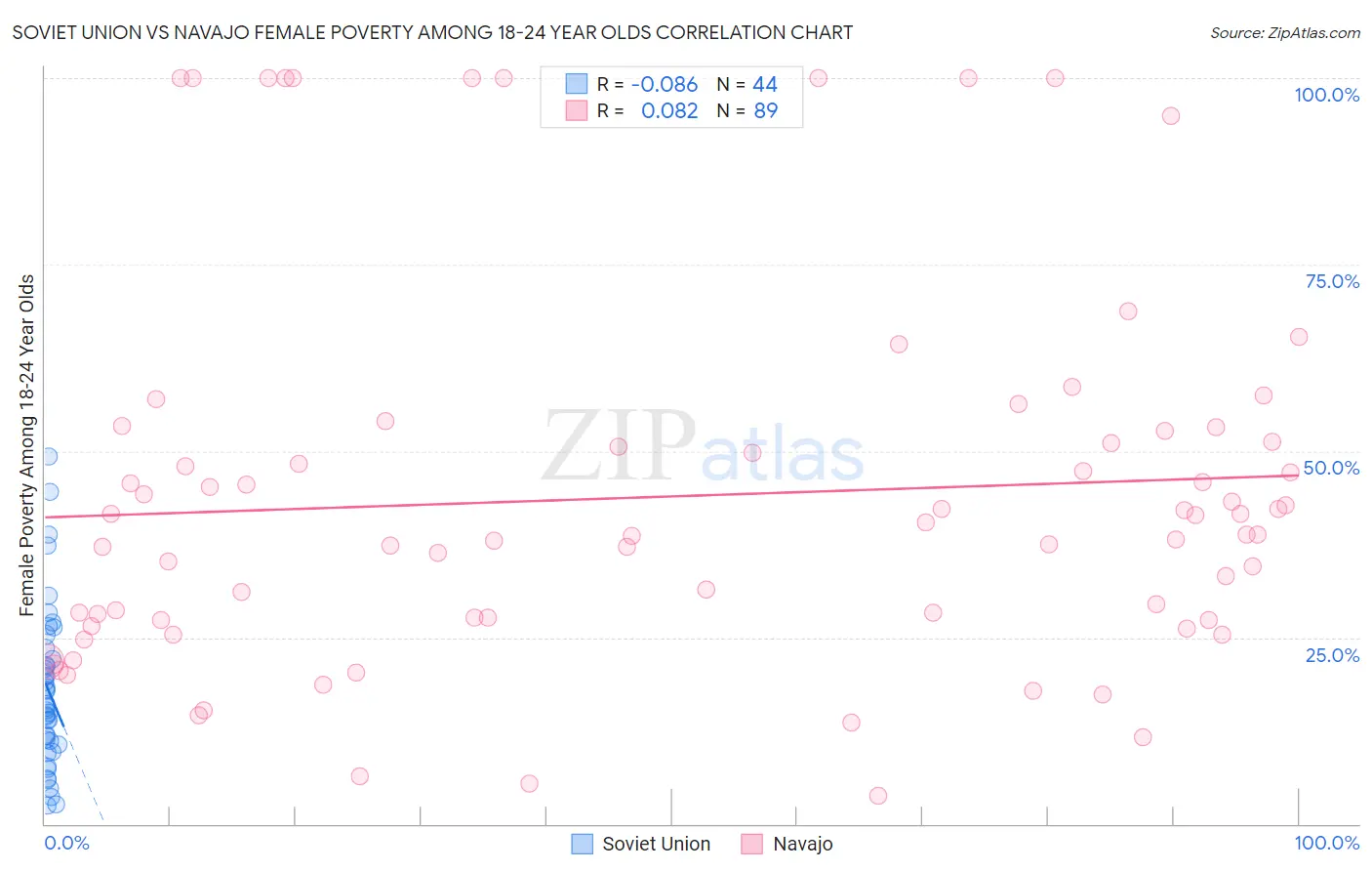 Soviet Union vs Navajo Female Poverty Among 18-24 Year Olds