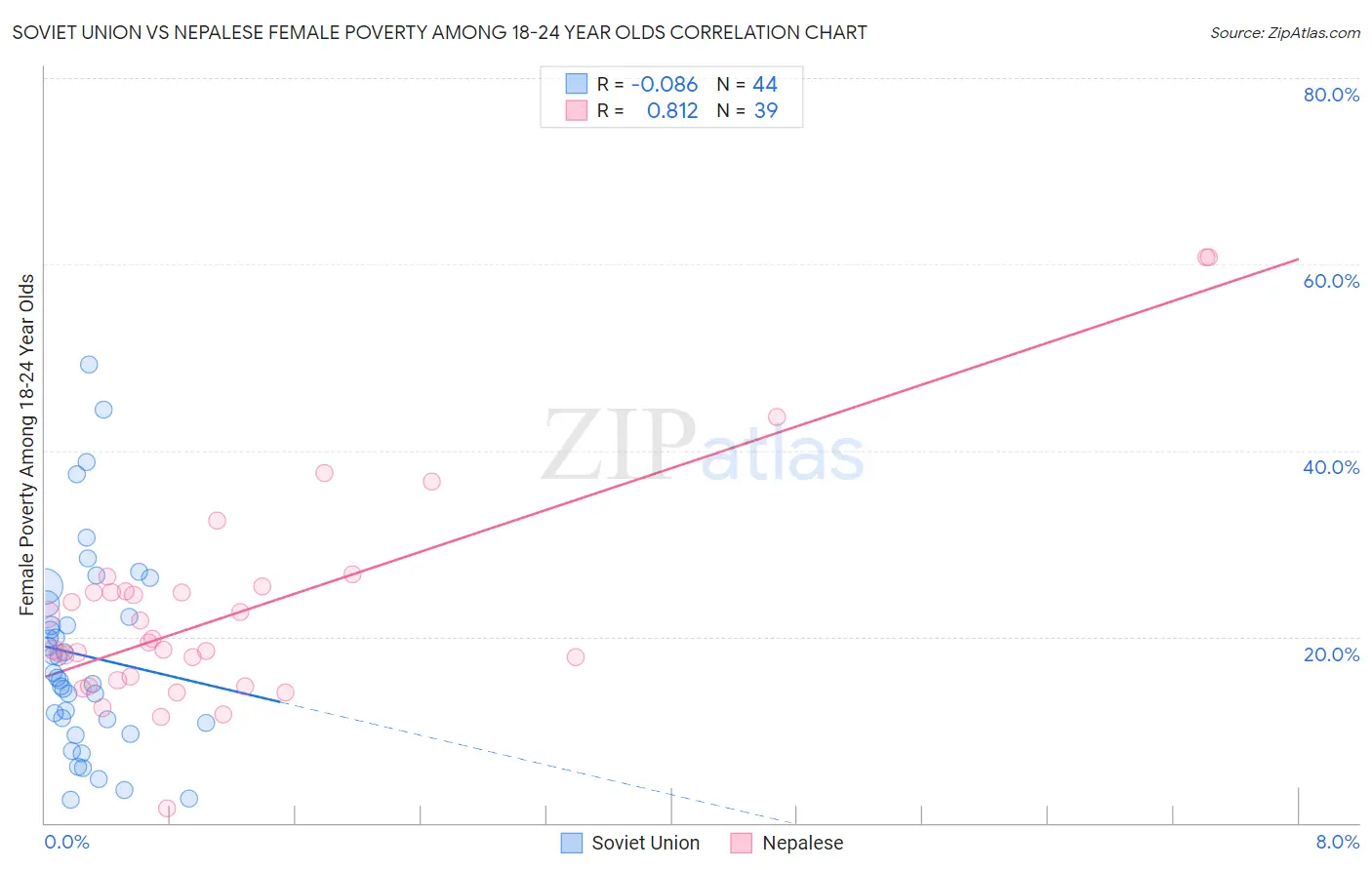 Soviet Union vs Nepalese Female Poverty Among 18-24 Year Olds