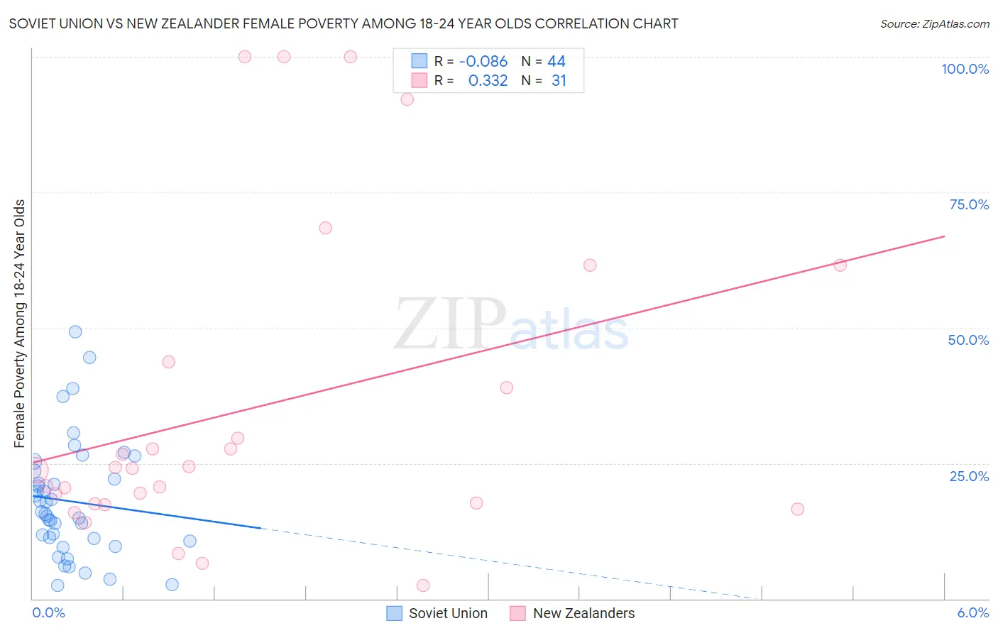 Soviet Union vs New Zealander Female Poverty Among 18-24 Year Olds