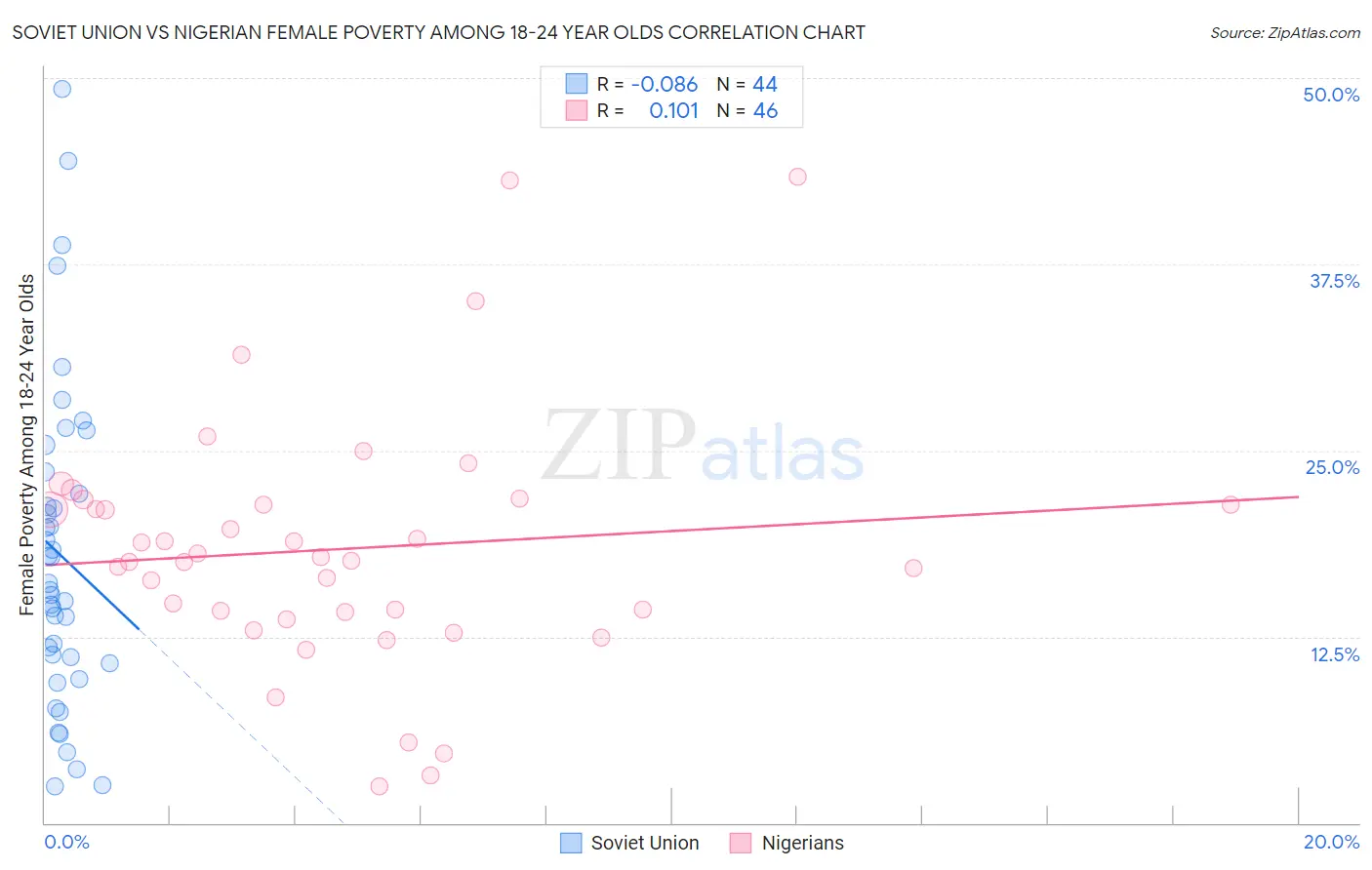 Soviet Union vs Nigerian Female Poverty Among 18-24 Year Olds