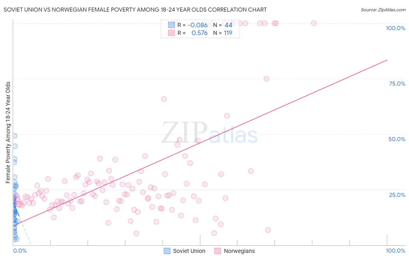 Soviet Union vs Norwegian Female Poverty Among 18-24 Year Olds