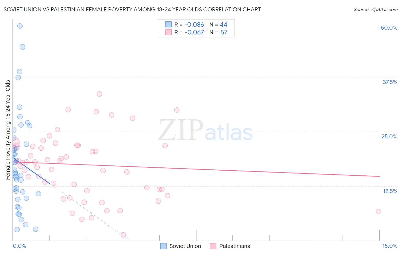 Soviet Union vs Palestinian Female Poverty Among 18-24 Year Olds