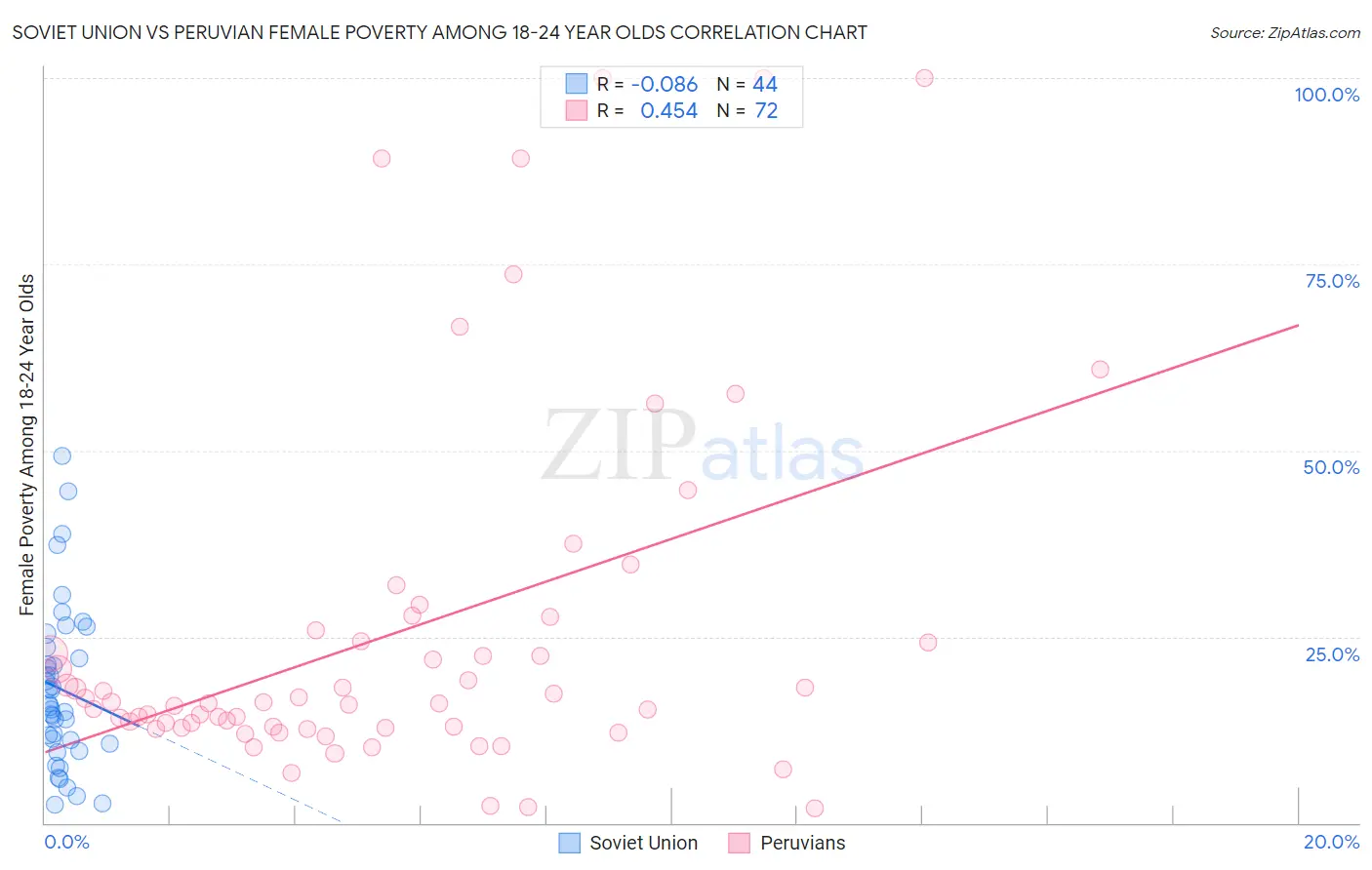 Soviet Union vs Peruvian Female Poverty Among 18-24 Year Olds