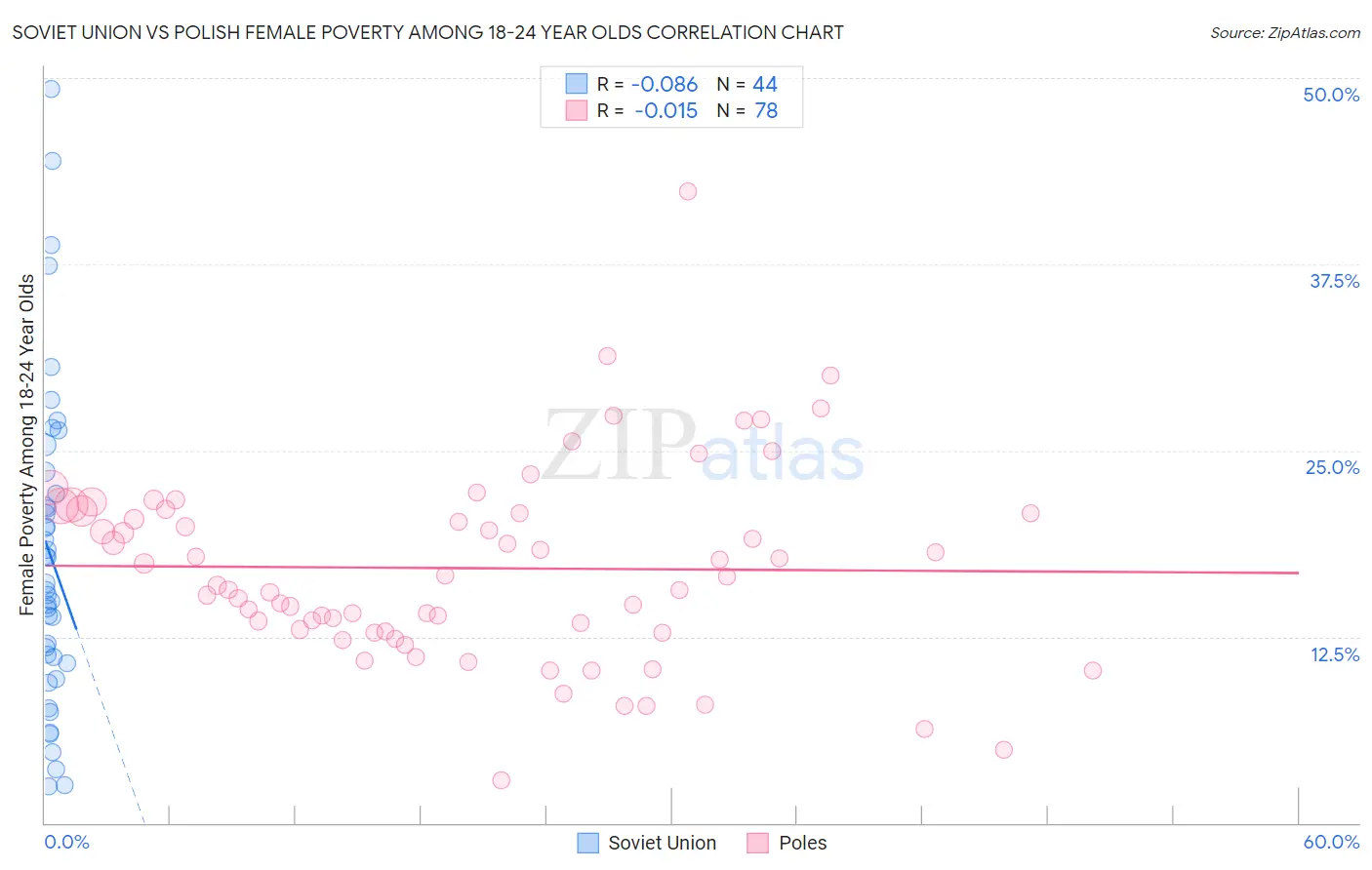 Soviet Union vs Polish Female Poverty Among 18-24 Year Olds